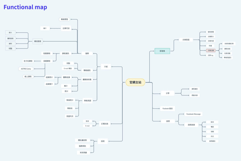 功能地圖（Functional Map ）