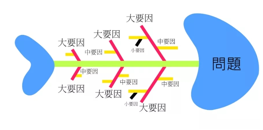 因果分析圖架構