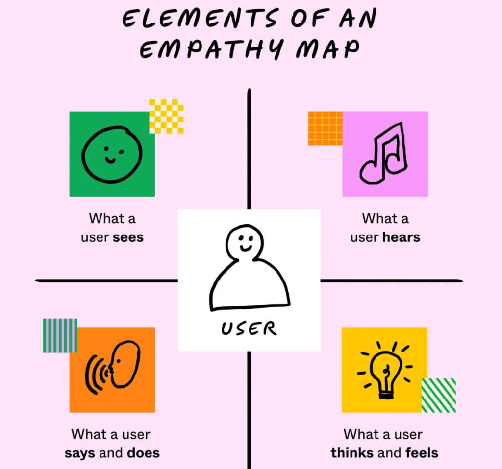 什麽是同理心地圖Empathy Map