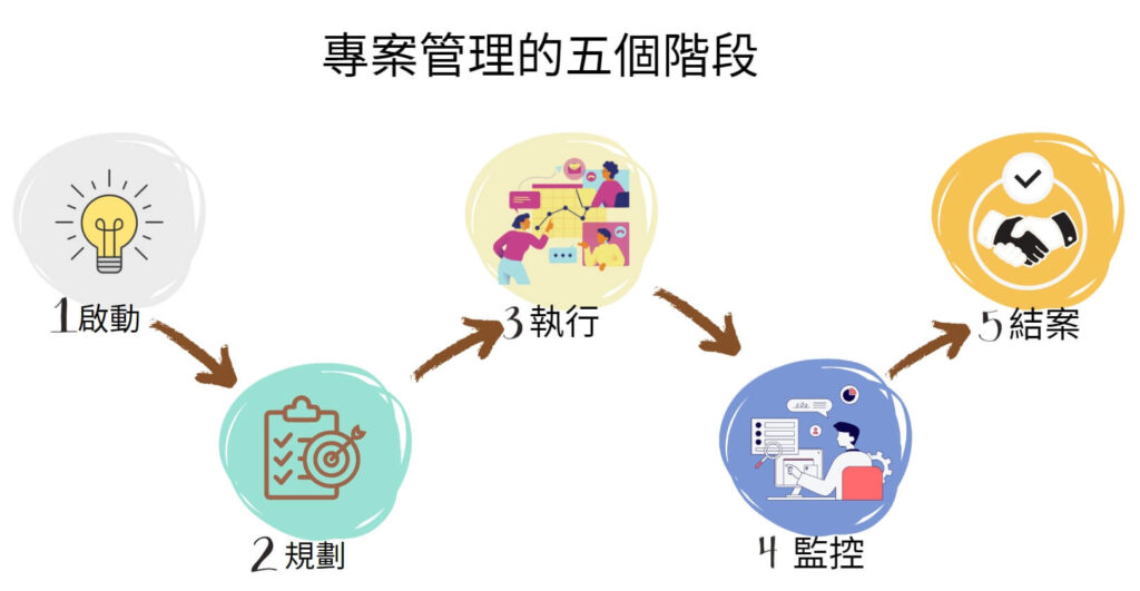 專案管理流程的 5 個步驟