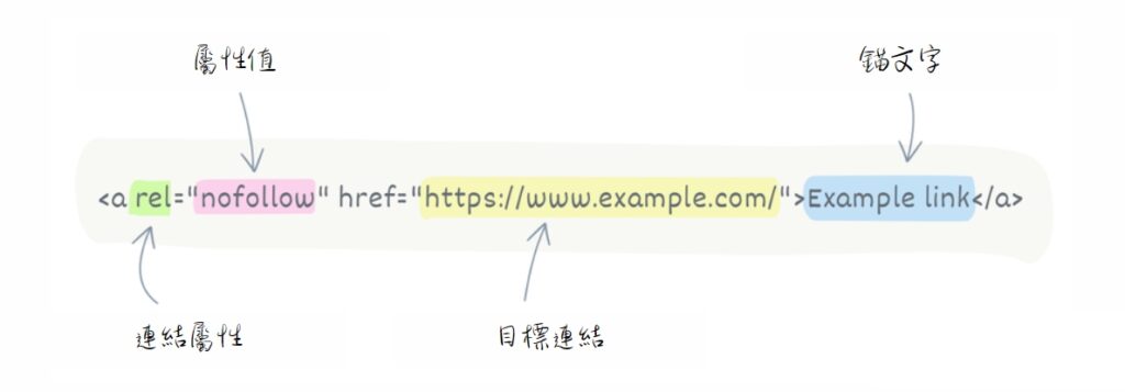nofollow 連結屬性