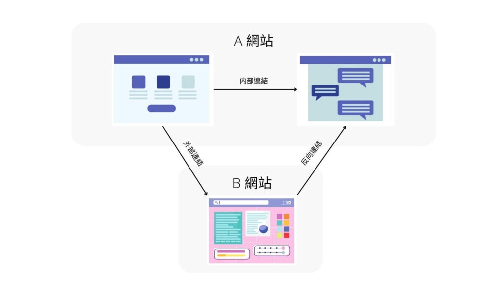 內部連結vs外部連結vs反向連結