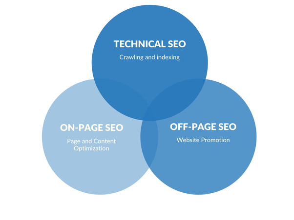 Technical SEO vs On-page SEO vs Off-page SEO