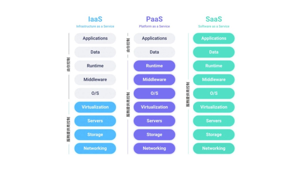 iaas paas saas