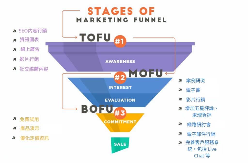 行銷漏斗的三個階段