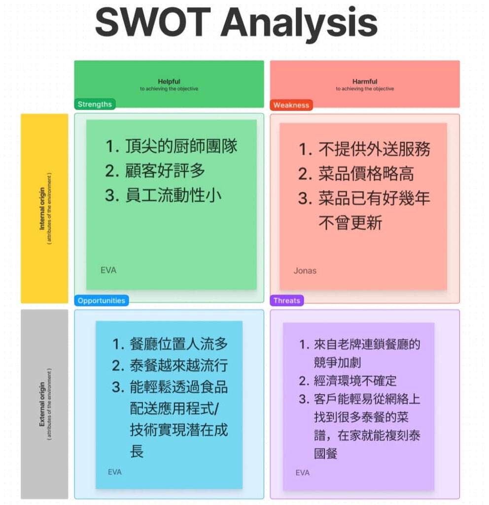 SWOT 範例