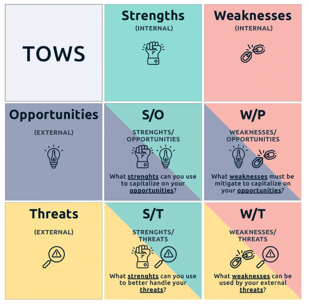 SWOT 分析怎麽做？六步學會寫SWOT分析表（分析圖模板+範例） - RANKWOO