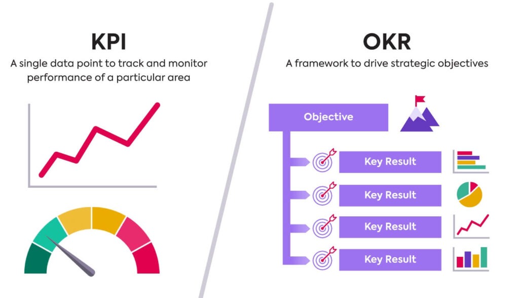 OKR 和 KPI 的區別