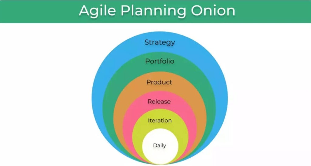 Agile Planning Onion